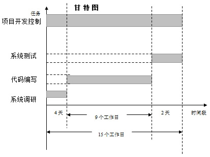 網(wǎng)站開發(fā)時間周期和人員是雙方要怎樣安排？